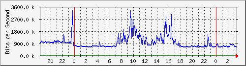 192.168.222.123_10ge1_0_43 Traffic Graph