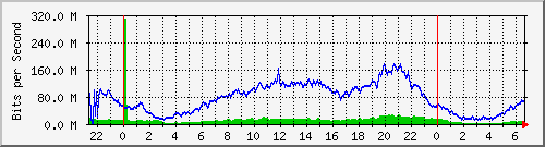 192.168.222.123_10ge1_0_44 Traffic Graph