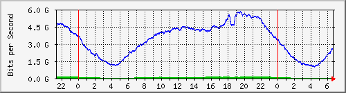 192.168.222.123_10ge1_0_45 Traffic Graph