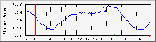 192.168.222.123_10ge1_0_46 Traffic Graph