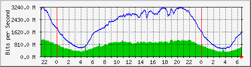 192.168.222.123_10ge1_0_47 Traffic Graph