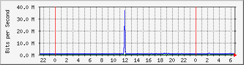 192.168.222.123_10ge1_0_5 Traffic Graph