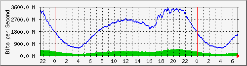 192.168.222.123_10ge1_0_7 Traffic Graph