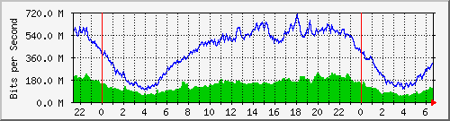192.168.222.123_10ge1_0_8 Traffic Graph