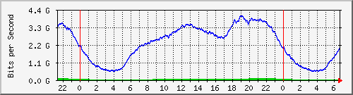 192.168.222.123_10ge1_0_9 Traffic Graph