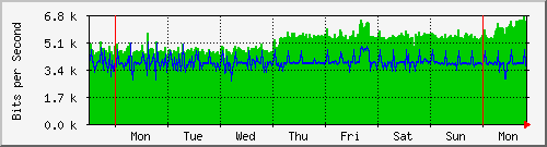 week
