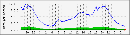 192.168.222.123_eth-trunk40 Traffic Graph