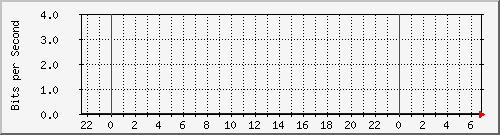 192.168.222.123_vlanif111 Traffic Graph