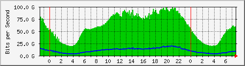 192.168.222.124_100ge0_0_2 Traffic Graph