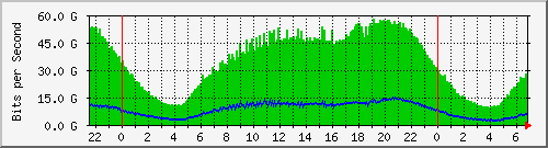 192.168.222.124_100ge0_0_4 Traffic Graph