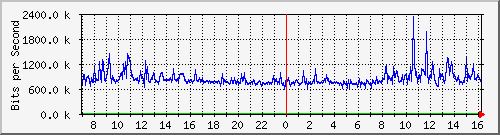 192.168.222.124_100ge0_0_5 Traffic Graph