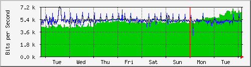 week