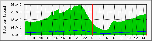 192.168.222.124_eth-trunk10 Traffic Graph