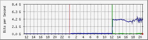 192.168.222.124_eth-trunk100 Traffic Graph