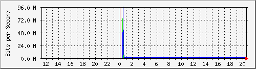 192.168.222.124_eth-trunk101 Traffic Graph