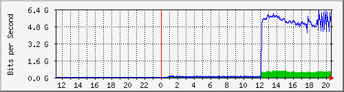 192.168.222.124_eth-trunk103 Traffic Graph