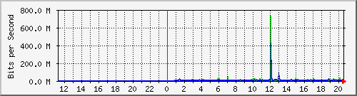 192.168.222.124_eth-trunk104 Traffic Graph