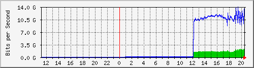 192.168.222.124_eth-trunk105 Traffic Graph