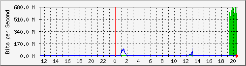 192.168.222.124_eth-trunk106 Traffic Graph