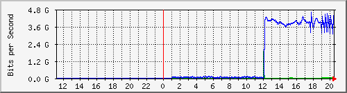 192.168.222.124_eth-trunk107 Traffic Graph