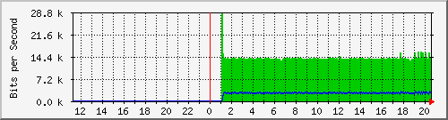 192.168.222.124_eth-trunk108 Traffic Graph