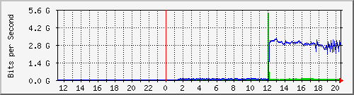 192.168.222.124_eth-trunk109 Traffic Graph