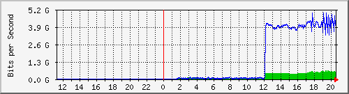 192.168.222.124_eth-trunk110 Traffic Graph