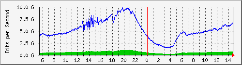 192.168.222.124_eth-trunk20 Traffic Graph