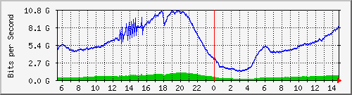 192.168.222.124_eth-trunk40 Traffic Graph