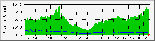 192.168.222.124_eth-trunk70 Traffic Graph