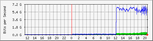 192.168.222.124_eth-trunk80 Traffic Graph