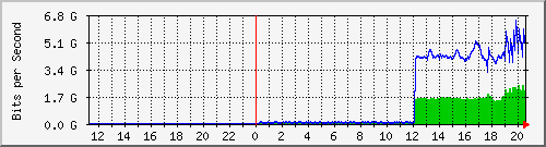 192.168.222.124_eth-trunk90 Traffic Graph