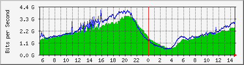 192.168.222.124_xgigabitethernet0_0_1 Traffic Graph