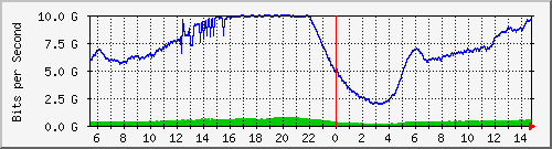 192.168.222.124_xgigabitethernet0_0_11 Traffic Graph