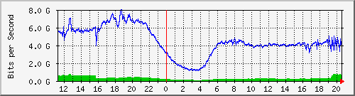 192.168.222.124_xgigabitethernet0_0_12 Traffic Graph