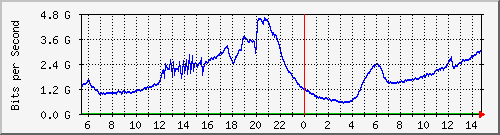 192.168.222.124_xgigabitethernet0_0_13 Traffic Graph