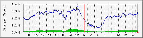 192.168.222.124_xgigabitethernet0_0_14 Traffic Graph