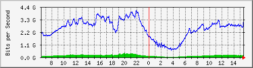192.168.222.124_xgigabitethernet0_0_15 Traffic Graph