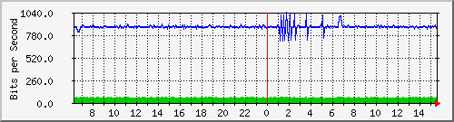 192.168.222.124_xgigabitethernet0_0_16 Traffic Graph
