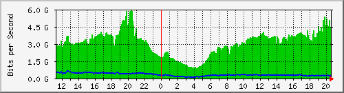 192.168.222.124_xgigabitethernet0_0_17 Traffic Graph