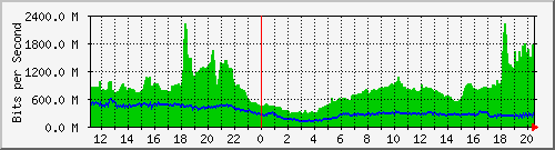 192.168.222.124_xgigabitethernet0_0_18 Traffic Graph