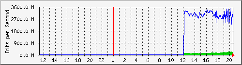 192.168.222.124_xgigabitethernet0_0_19 Traffic Graph