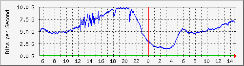 192.168.222.124_xgigabitethernet0_0_2 Traffic Graph