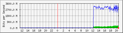 192.168.222.124_xgigabitethernet0_0_20 Traffic Graph