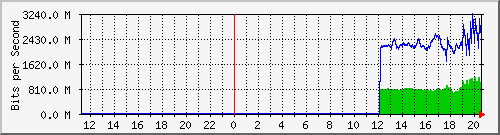 192.168.222.124_xgigabitethernet0_0_21 Traffic Graph