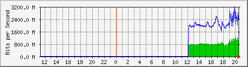 192.168.222.124_xgigabitethernet0_0_22 Traffic Graph