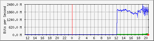 192.168.222.124_xgigabitethernet0_0_23 Traffic Graph