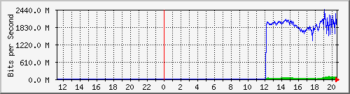 192.168.222.124_xgigabitethernet0_0_24 Traffic Graph