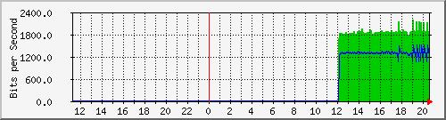 192.168.222.124_xgigabitethernet0_0_25 Traffic Graph