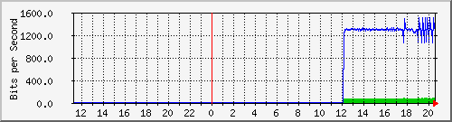 192.168.222.124_xgigabitethernet0_0_26 Traffic Graph